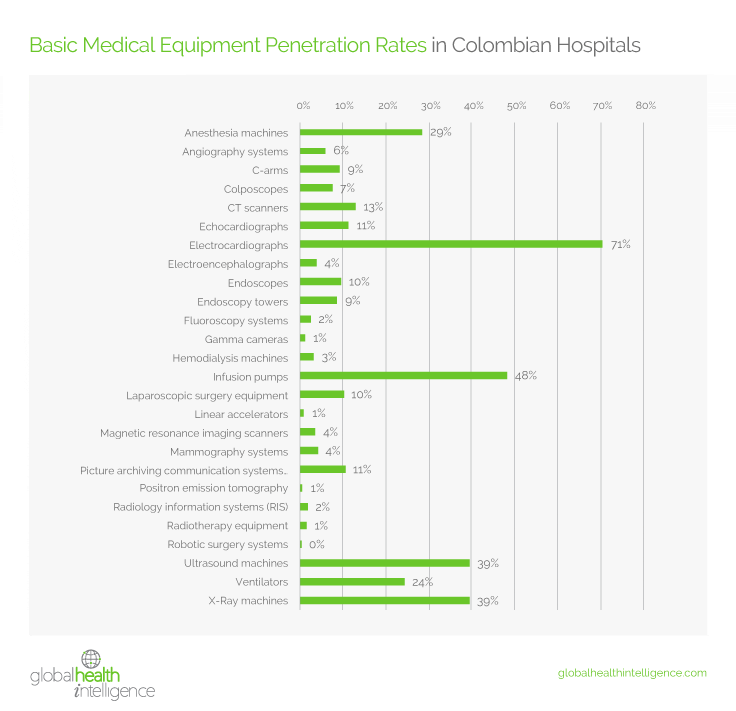 Basic Medical Equipment Penetration Rates in Colombian Hospitals