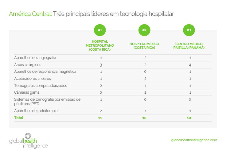 América Central: Três principais líderes em tecnologia hospitalar
