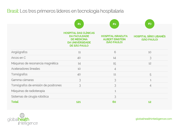 Brasil: Los tres primeros líderes en tecnología hospitalaria