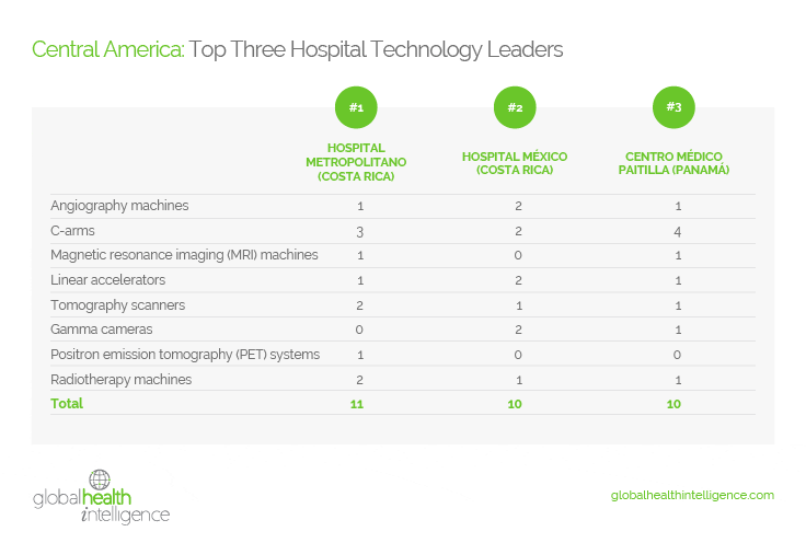 Central America: Top Three Hospital Technology Leaders