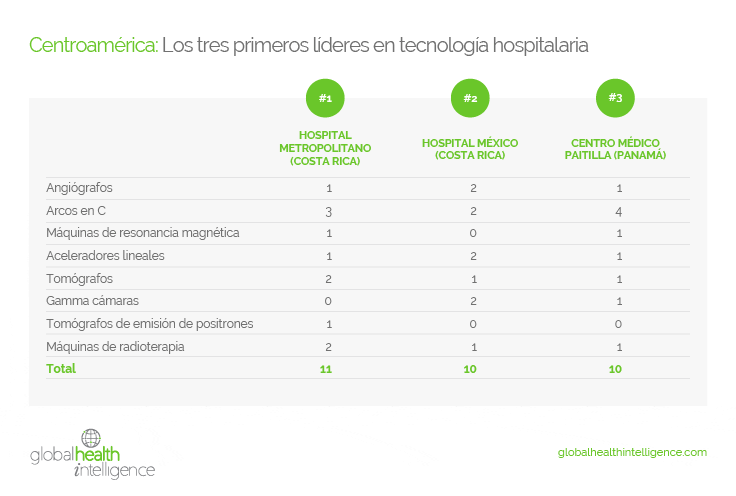 Centroamérica: Los tres primeros líderes en tecnología hospitalaria