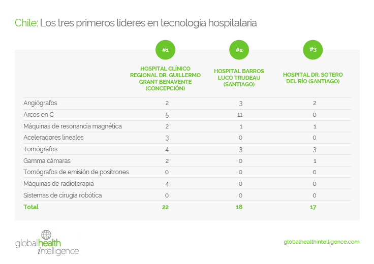 Chile: Los tres primeros líderes en tecnología hospitalaria
