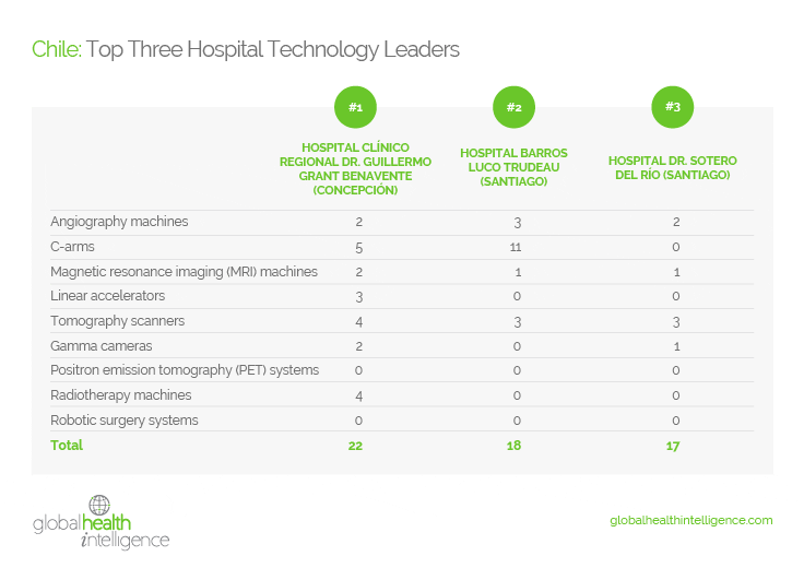 Chile: Top Three Hospital Technology Leaders