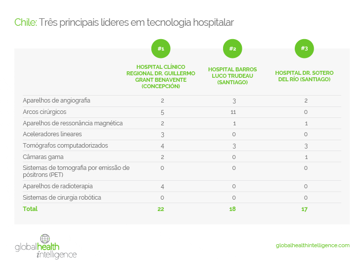 Chile: Três principais líderes em tecnologia hospitalar
