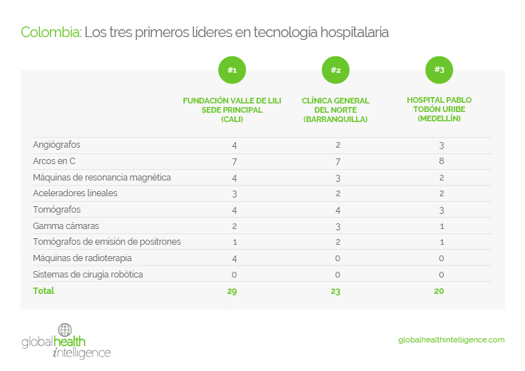 Colombia: Los tres primeros líderes en tecnología hospitalaria