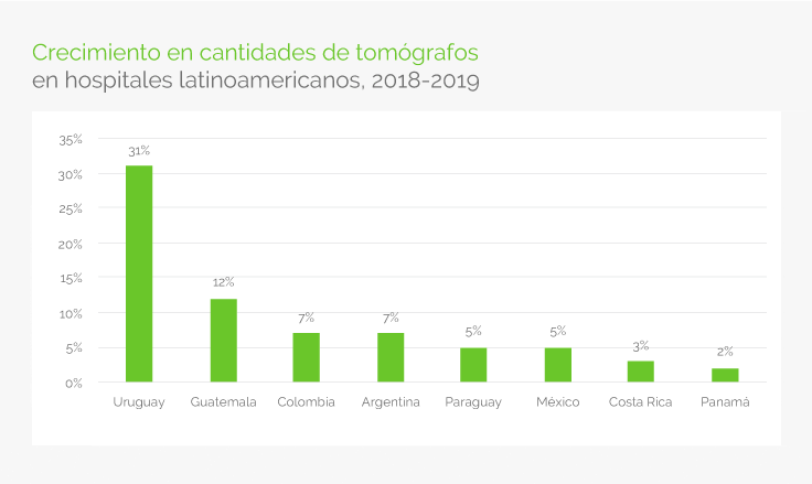 Los mercados de crecimiento para tomógrafos en Latinoamérica 
