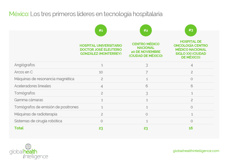 México: Los tres primeros líderes en tecnología hospitalaria