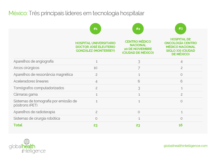 México: Três principais líderes em tecnologia hospitalar