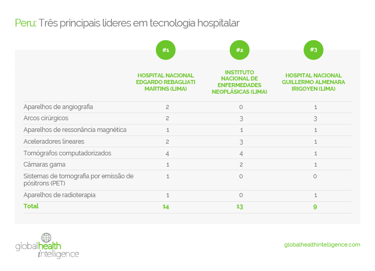 Peru: Três principais líderes em tecnologia hospitalar