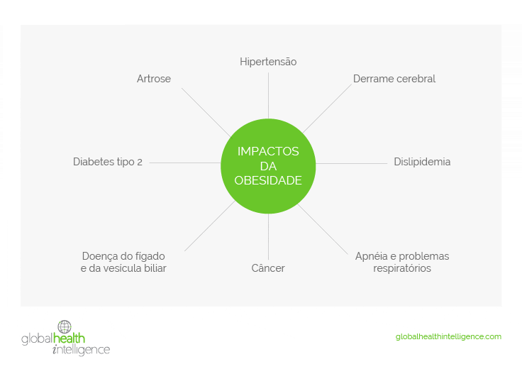 O impacto da obesidade na América Latina 