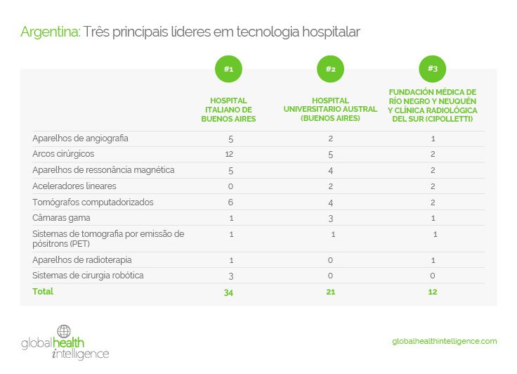 Argentina: Três principais líderes em tecnologia hospitalar