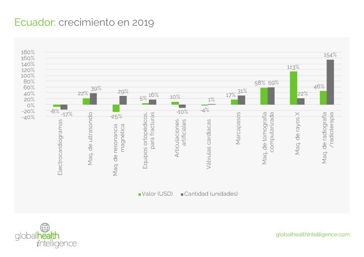 Estado del mercado de dispositivos médicos de Ecuador durante 2019