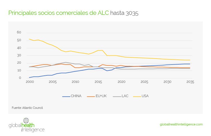 Principales socios comerciales de ALC hasta 3035