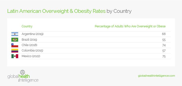 Latin American Overweight & Obesity Rates by Country