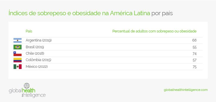 Índices de sobrepeso e obesidade na América Latina por país