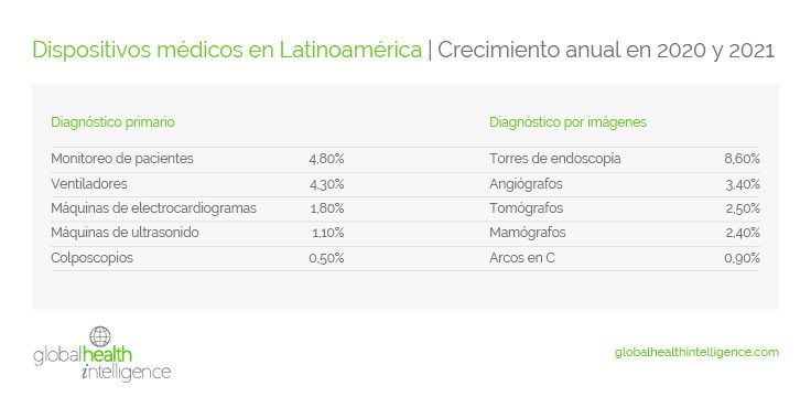 Tanto diagnóstico primario como diagnóstico por imágenes de avanzada vemos un crecimiento anual en 2020 y 2021