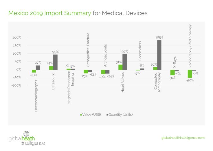 State of the Medical Device Market in Mexico