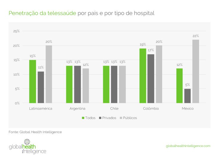 Penetração da telessaúde por país e por tipo de hospital