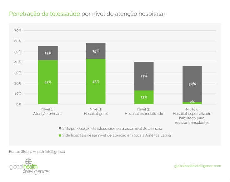 Penetração da telessaúde por nível de atenção hospitalar