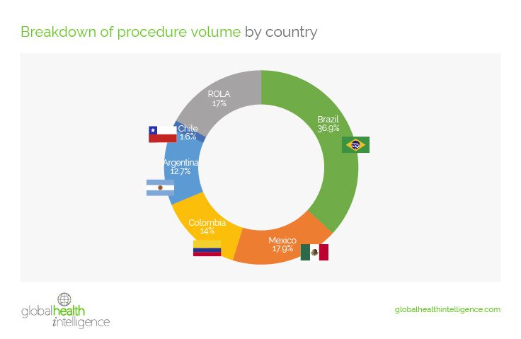 Breakdown of procedure volume by country