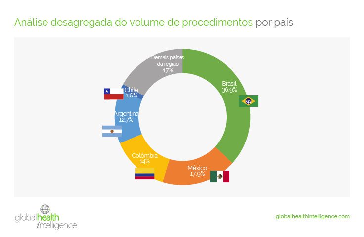 Análise desagregada do volume de procedimentos por país
