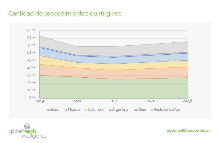 Cantidad de procedimientos quirúrgicos