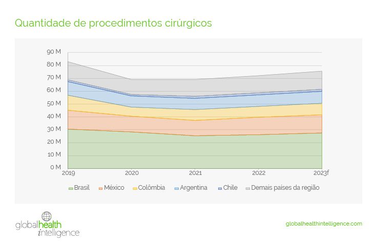 Quantidade de procedimentos cirúrgicos
