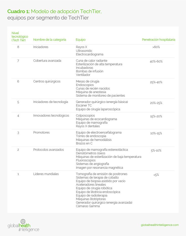 Cuadro 1: Modelo de adopción TechTier, equipos por segmento de TechTier