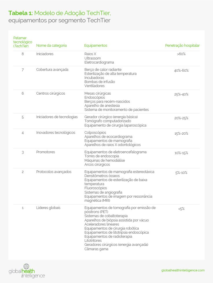 Tabela 1: Modelo de Adoção TechTier, equipamentos por segmento TechTier