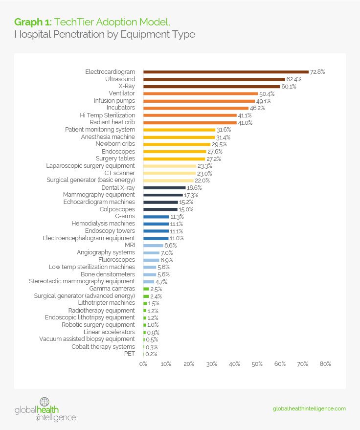Graph 1: TechTier Adoption Model, Hospital Penetration by Equipment Type
