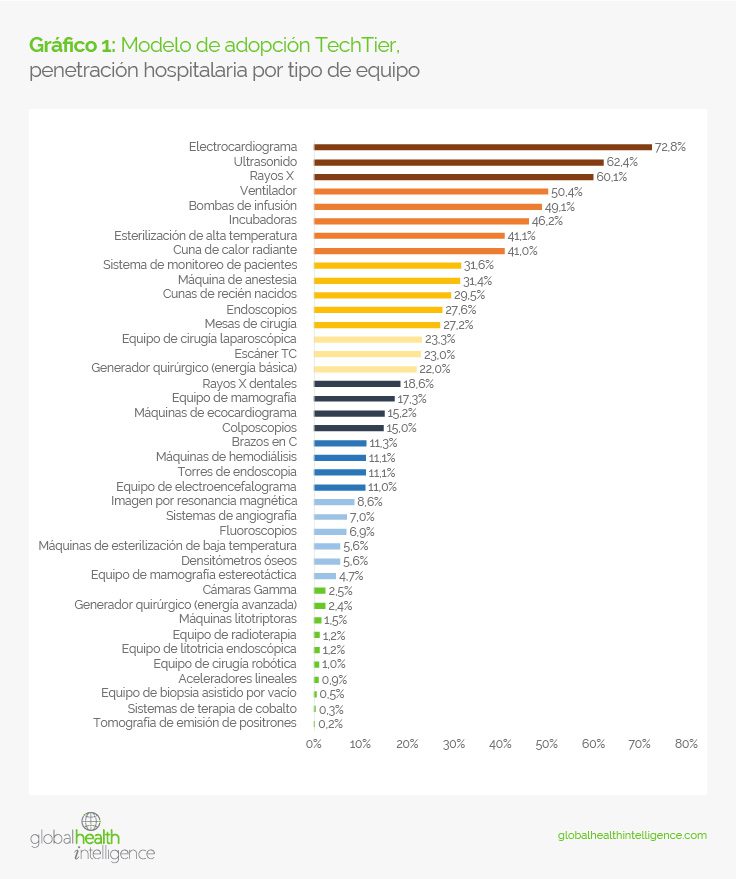 Gráfico 1: Modelo de adopción TechTier, penetración hospitalaria por tipo de equipo