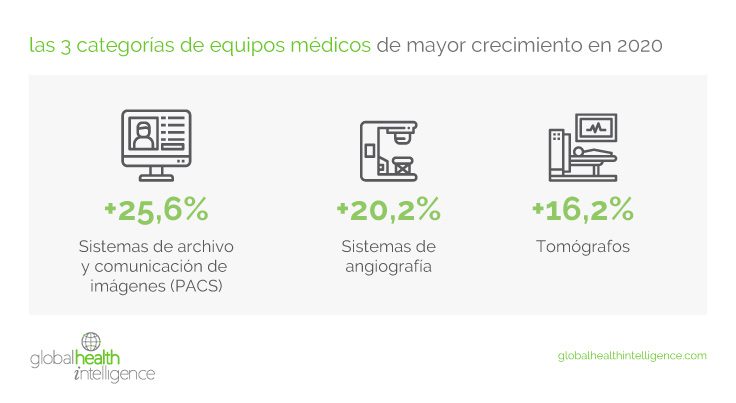Las 3 categorías de equipos médicos de mayor crecimiento en México durante 2020 