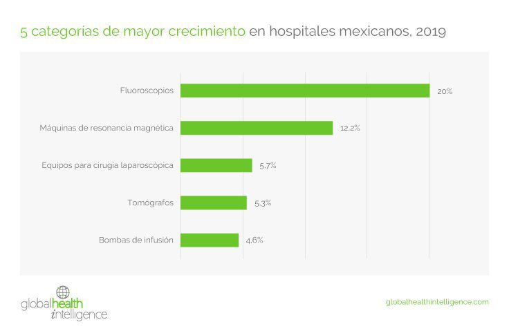 5 categorías de mayor crecimiento en hospitales mexicanos, 2019