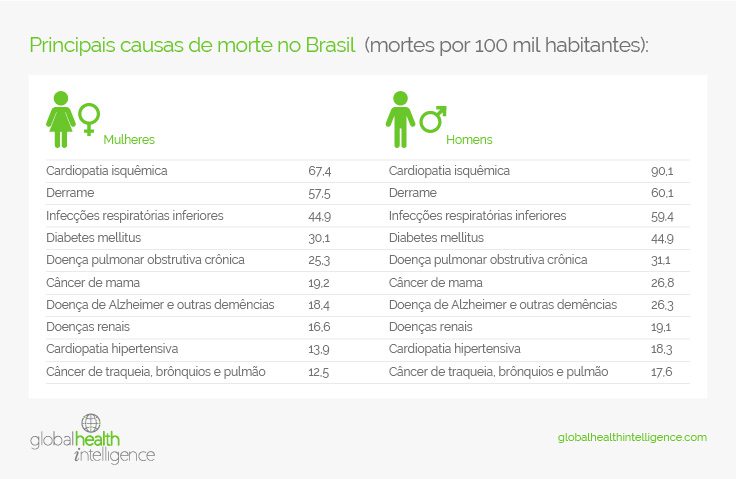 principais causas de morte no Brasil